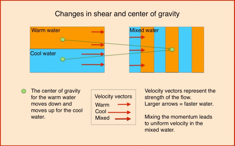 Mixing of water at two different velocities which includes changing of the center of gravity.