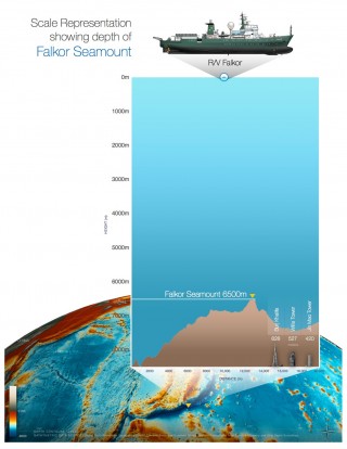 Depth comparison of the newly documented Falkor Seamount. Note size comparisons to buildings.