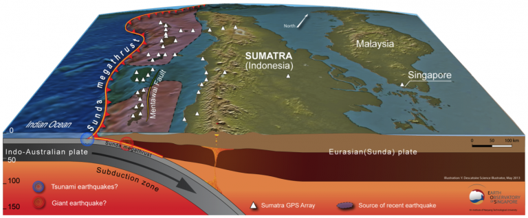 The Sunda megathrust produces earthquakes and tsunamis along Sumatra’s western coast. 