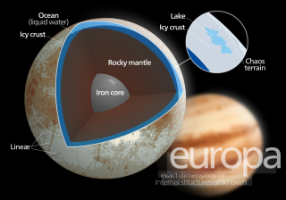 The interior structure of Europa showing a solid ice crust over a liquid ocean.