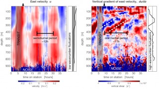 Depth-time plots of eastward velocity (left), and of vertical shear, the vertical derivative of velocity. The two different views of the same measurements emphasize different components. The smooth low-mode vertical profile of the internal tide is obvious in velocity, but its derivative, shear (the image on right), shows strong near-inertial waves (white dashed lines). For internal waves, crests propagating upwards in time means that energy is going downwards.