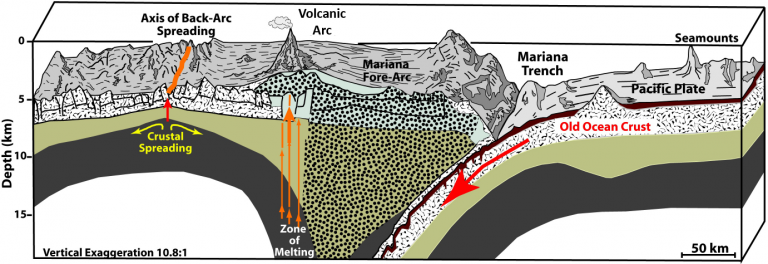 Cross-section of the Mariana subduction zone, showing the relationship between the Trench, Volcanic Arc, and Back-arc.  