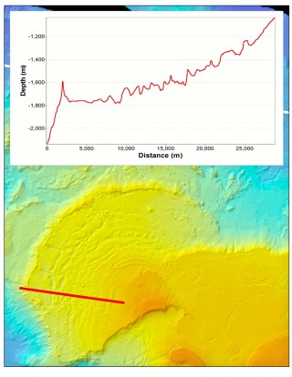 A sonar view of the Gardner terrace with the unusual and as yet unexplained lip. The graph at the top shows the depths found along the path of the straight red line, revealing the 200-meter rise at the fan's lip.