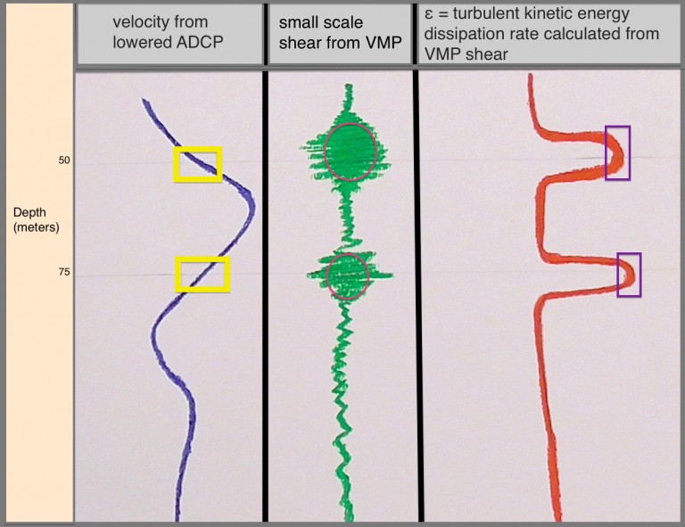The yellow boxes designate regions where velocity change occurs rapidly with depth. The pink circles cover the majority of small-scale shear shown in green. These regions tend to match up with the peaks of turbulence dissipation, shown here boxed in purple on the red line.