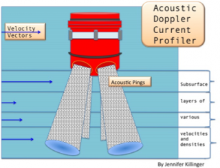 Depiction of the transducers sending out sound waves. These waves bounce off of scatterers, telling us the velocity of the layers. 