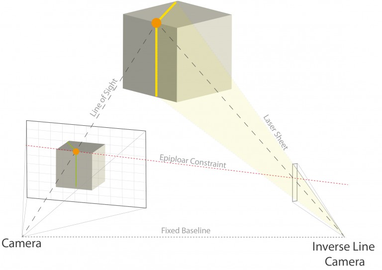 ROV ROPOS has been equipped with additional sensors during the transit to the Niua Volcanic Complex allowing to map 3D underwater environments with millimeter resolution. This includes a structured light system using a camera and a laser line projector to estimate 3D scene depth via triangulation.