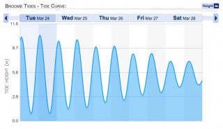 The expanding King tides of Broome are showen on the tide chart.