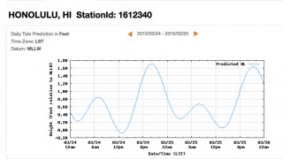 Tide predictions for Honolulu, Hawaii for the next two days. 