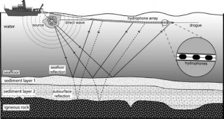 Diagram depicting deep penetration seismic profiling. A large sound source sends out a strong sound pulse and the sound waves reflect off of layering within the crust revealing an image of the crustal layering.