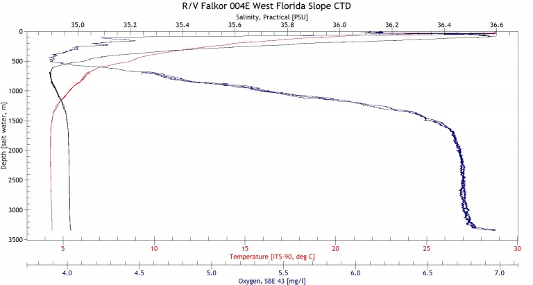 The results from today's CTD cast. The black line represents salinity (practical salinity units), the red line represents temperature (degrees C), and the blue line represents oxygen (mg/l).