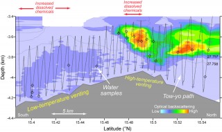 The visualization of hydrothermal plumes based on optical backscattering. High backscattering values indicate more suspended hydrothermal particles. Low-temperature venting produces high concentrations of dissolved chemicals but almost no particles. High-temperature venting produces many particles as well as dissolved chemicals. 