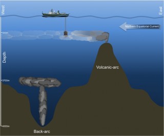 East-west profile showing R/V Falkor making a CTD cast with the trace metal rosette to intersect the shallow hydrothermal plume coming from the Mariana volcanic arc. Our other CTD tow-yos with the hydrothermal rosette that search for hydrothermal plumes in the back-arc are much deeper. 