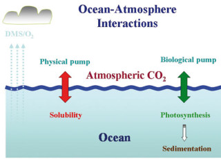 Gas and climate exchange. 