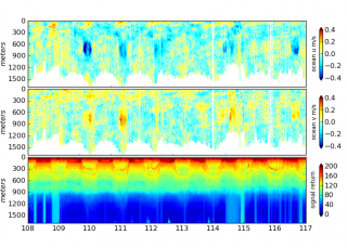 This graph from a low-frequency ADCP on the Kilo Moana shows the scattering layers as they move down at sunrise and up at sunset over multiple days. You will note that this daily cycle can be seen even as deep as 1000 m. 