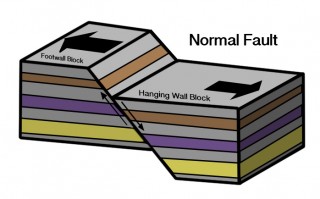 Diagram showing the structure of a Normal Fault.