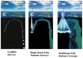 This image depicts three different sounding methods. Sailors would use a lead line when coming into port to keep an eye on how shallow the water was getting and what type of bottom material it was. Single beam sonars increased coverage of soundings along the track of the vessel, and multibeam sonars increase the soundings both along track and across track. Modern survey vessels can cover a lot more (ocean) ground.