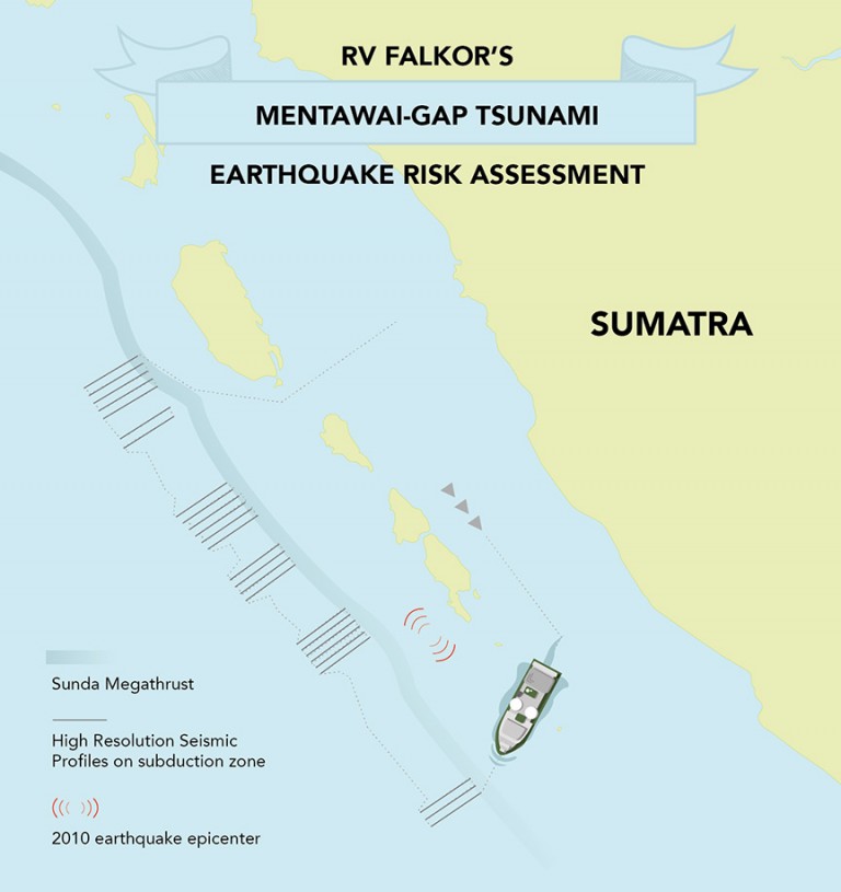 Graphic showing the Sunta Megathrust and planned areas of high-resolution seismic profiles
