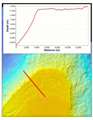 A multibeam sonar map of one of the terraces at the Gardner shelf. The graph at the top shows the depths found along the path of the straight red line. 
