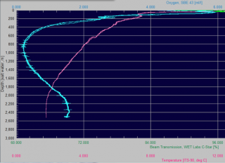his is a graph from the LC12 showing temperature (pink) and oxygen levels (blue). 