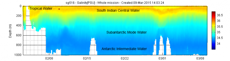 Data from ocean gliders showing the salinity of different water masses in the area surrounding the Perth Canyon. 